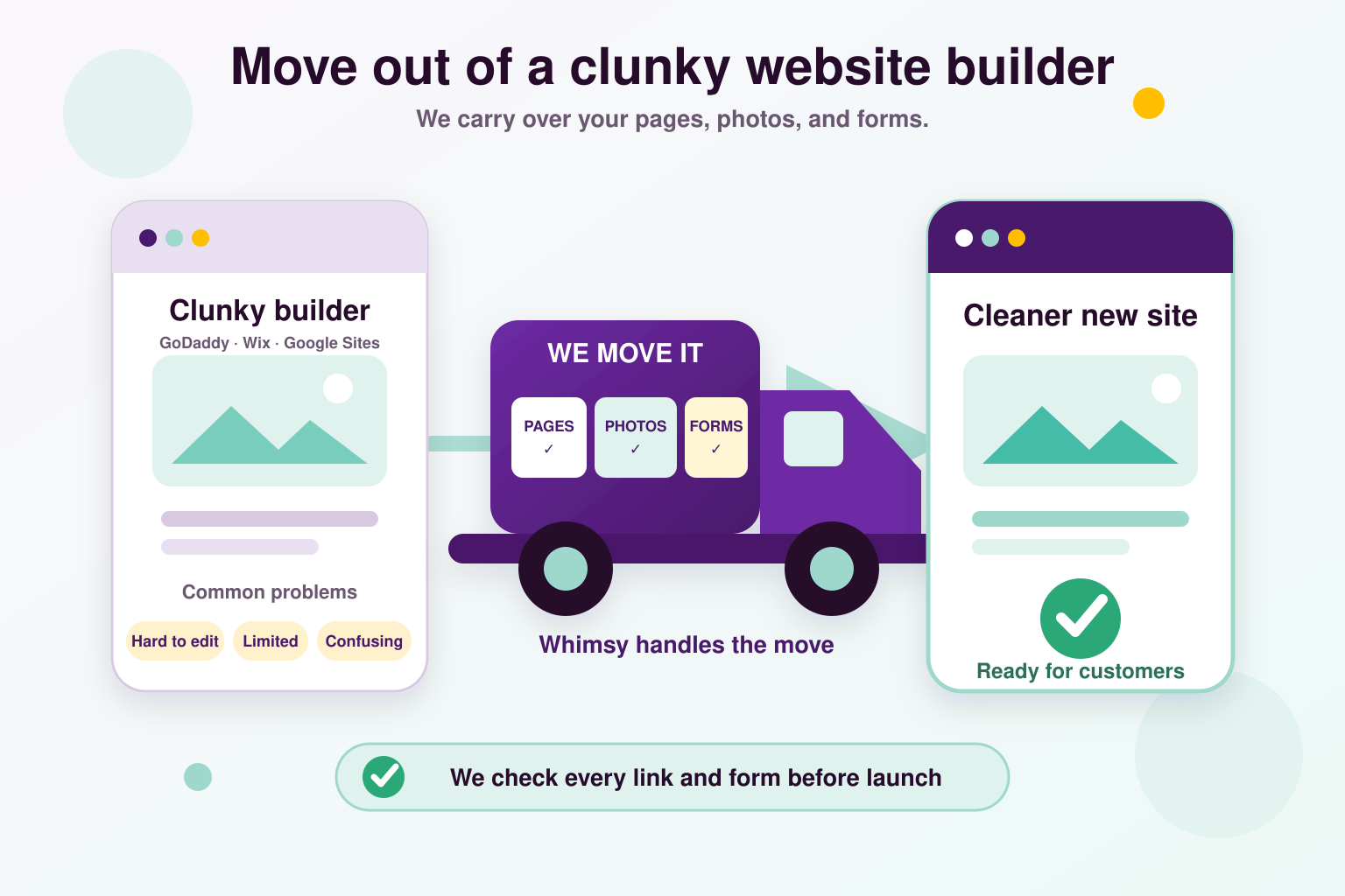 Website migration diagram: Whimsy moves pages, photos, and forms from a clunky builder to a cleaner site, checking every link and form before launch.